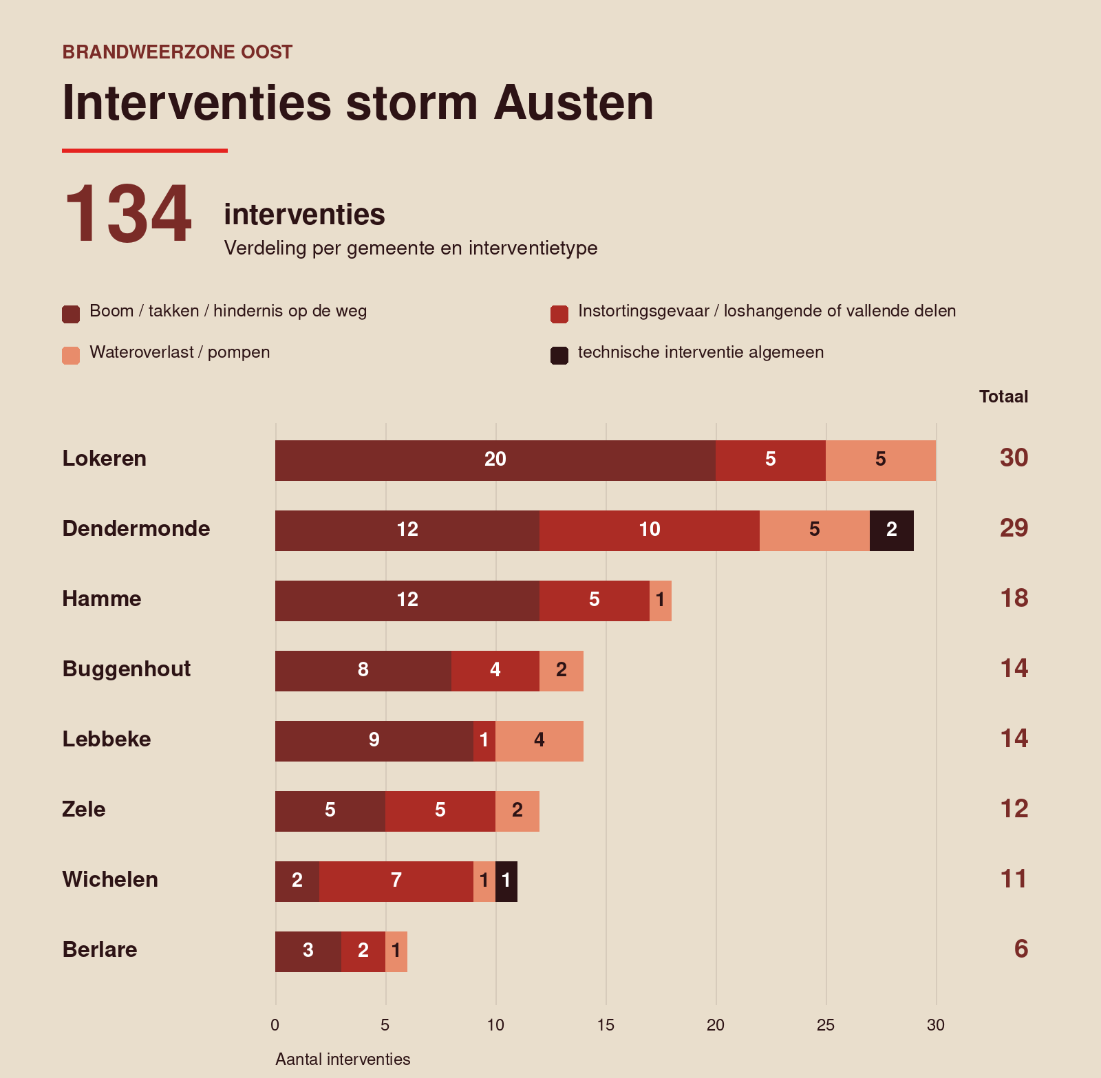 Storm Austen: 134 interventies door Brandweerzone Oost